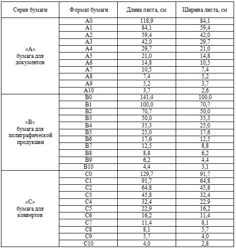 Форматы бумаги по стандарту ISO