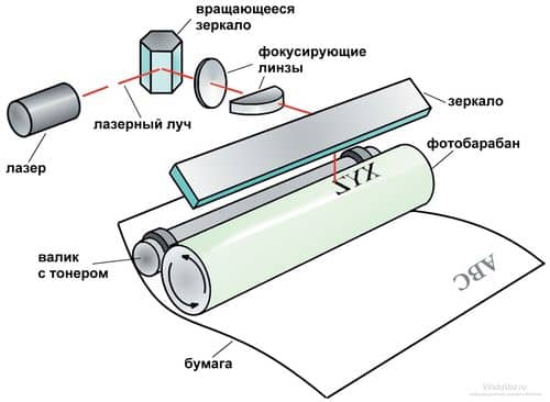 Принцип лазерной печати и фотобарабана